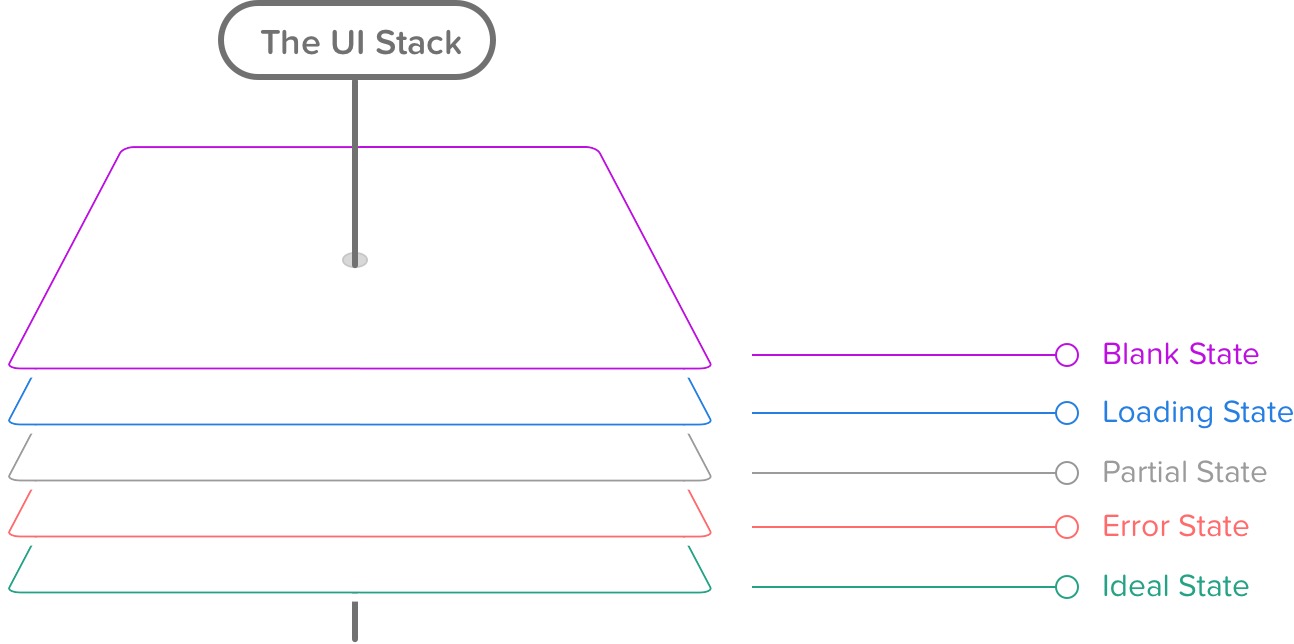 5 UI states